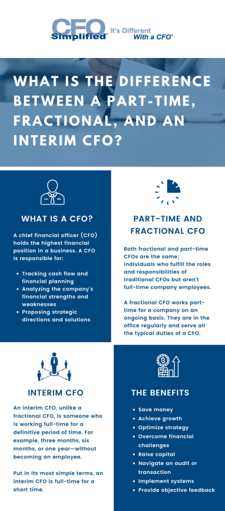 Infographic for "What is the Difference between a Part-Time, Fractional, and Interim CFO?"